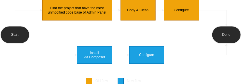A diagram showing old and new flow of our current development flow. Instead of hunting for a project with least modified admin panel and clean them, we can now just install them via composer then configure it.