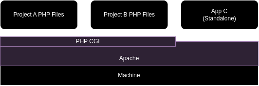 This diagram illustrates the organization of software components on a machine.
Three labeled rectangles at the top represent different sets of files or applications: “Project A PHP Files,” “Project B PHP Files,” and “App C (Standalone).”
Below, there’s another rectangle labeled “PHP CGI” connected to both Project A and Project B, indicating these projects are associated with or dependent on PHP CGI.
Another rectangle labeled “Apache” is positioned below “PHP CGI,” showing that Apache is connected with or supports PHP CGI.
At the bottom, there’s a base rectangle labeled “Machine,” indicating all aforementioned components are housed within this machine.