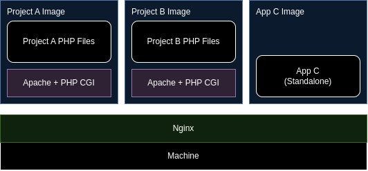 This diagram illustrates the architecture of three different software projects hosted on a machine using Nginx.

Project A and Project B share a similar structure:
Each has its own labeled image: “Project A Image” and “Project B Image,” respectively.
- Both contain PHP files.
- Both run on Apache + PHP CGI.

App C has a standalone structure:
- It is labeled as “App C Image.”
- Unlike Projects A and B, it doesn’t rely on Apache + PHP CGI.

All three projects (A, B, and C) are hosted under Nginx on the same machine.

The green bar labeled “Nginx” represents Nginx, and the base layer is labeled “Machine.”